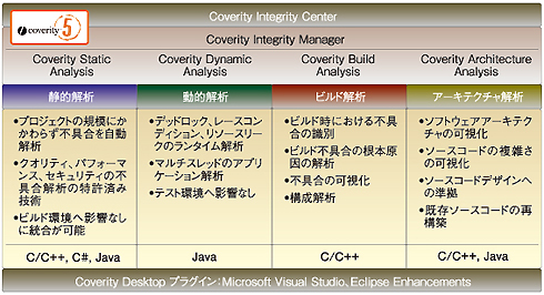 図1　「CIC（Coverity Integrity Center）」と「Coverity 5」