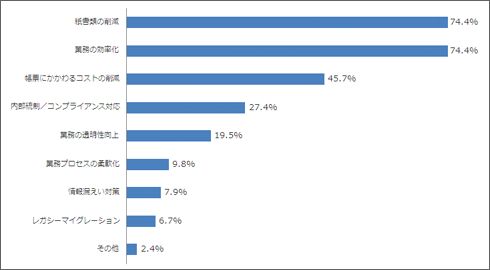 電子帳票システムに期待した効果(n=164)