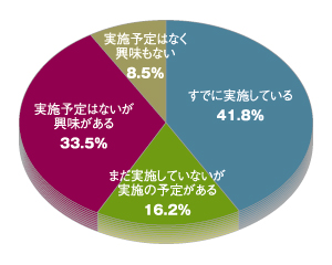 図1 グラフ「当該企業の情報システムでは、サーバの仮想化を実施していますか?」