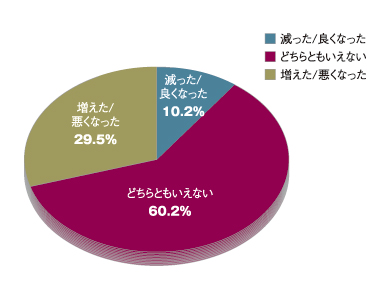 図1 一般の従来方式では、メモリ領域全体(New領域とOld領域)を対象とするFull GCが発生することでWebシステムのレスポンスが低下。一方、「Cosminexus アプリケーションサーバ」では、セッションオブジェクトを明示管理ヒープに格納することでFull GCの発生を抑止