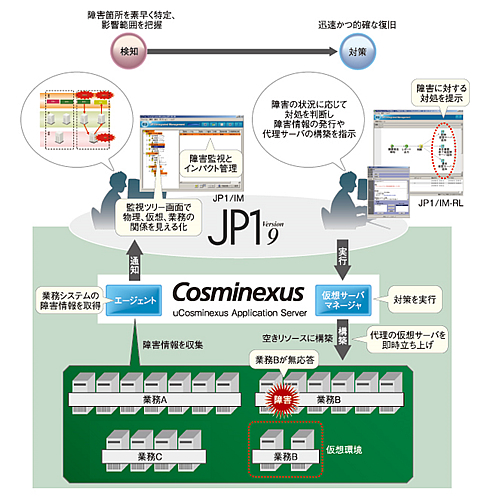 図3 仮想環境における迅速な障害対応で信頼性を向上