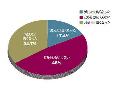 図4 グラフ「仮想化を導入した結果、CPUやネットワーク、メモリの管理やサイジングの難易度が上がったか? それとも下がったか?」