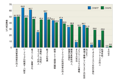 図5 グラフ「仮想化の目的これまでとこれから」