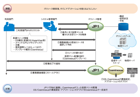 図7 「JP1/ITRM」と「Cosminexus」を使った運用管理