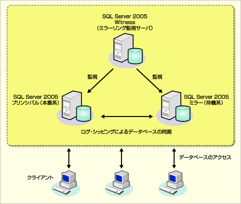 SQL Server 2005̃f[^x[XE~[O