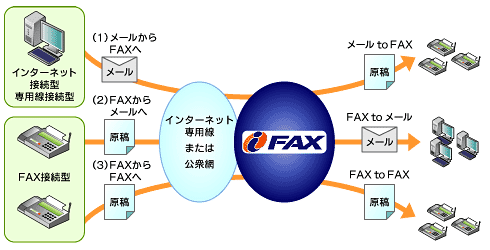 iFAX�i�C���^�[�l�b�gFAX�j�T�[�r�X�C���[�W