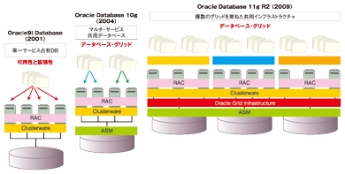 Oracle Grid Infrastructure