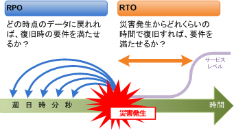 RPOとRTO