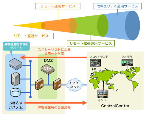 PDCA