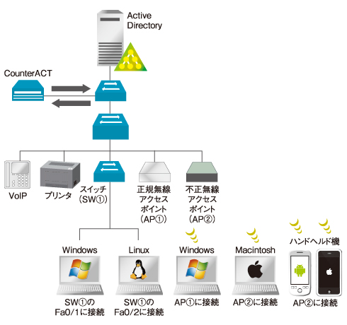 �}1�@CounterACT�͒ʐM���Ď����邱�Ƃłǂ�ȃf�o�C�X���ǂ̂悤�ɐڑ�����Ă��邩��c�����A�Ǘ��R���\�[����GUI�ɕ\������B�X�}�[�g�t�H���ł���΁AWeb���b�Z�[�W��\�����w��ʐM���֎~������A�Q�X�g���[�U�[�o�^�������邱�Ƃ��ł���