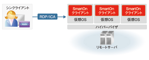 �}4�@SmartOn�̓V���N���C�A���g�����ɂ����Ă����łȓ�v�f�F�؂�����