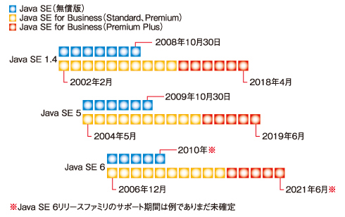 図　無償版とJava SE for Businessのサポート期間の比較（リリースからのサポート期間がStandard、Premiumでは10年、Premium Plusでは15年となり、無償版よりも10年ほど延びることになる）