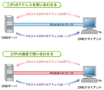 Ipv6 проблемы с dns