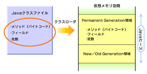 Hotspot VMの基本構造を理解する：チューニングのためのJava VM講座（前編）（1/2 ページ） - ＠IT