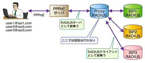 認証だけでなく課金管理も担うRADIUS：RADIUSを使おう（2） - ＠IT