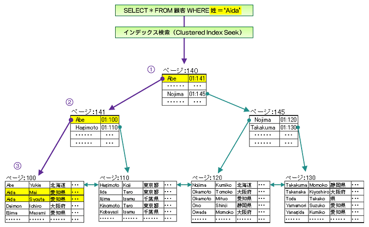 SQL Serverのインデックス構造（前編）：SQL Server 2000 チューニング全工程（4）（1/2 ページ） - ＠IT