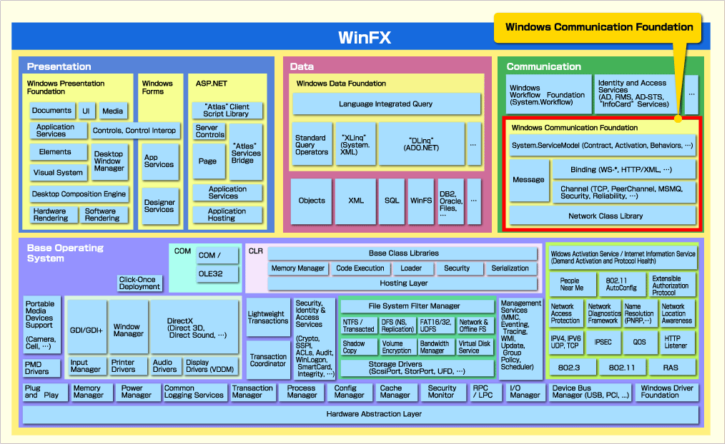 Windows Communication Foundationとは：Windows Communication Foundation概説（4 ...