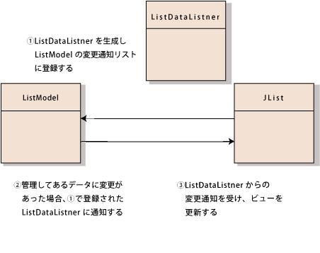 JListを使いSwingの仕組みを理解する:SwingでJavaに強くなる(5)(1/2 ページ) - @IT