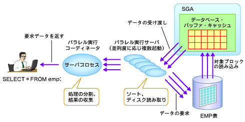 パーティショニングとパラレル処理は最高の相性：Oracleパーティショニング実践講座（3）（1/4 ページ） - ＠IT