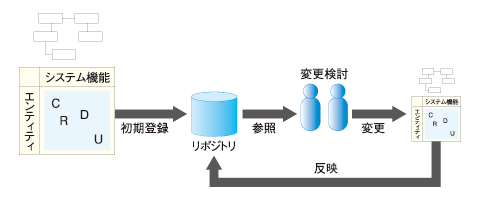 高度なデータモデリング