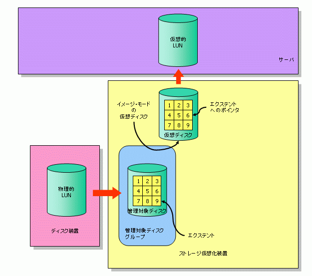 ストレージ仮想化技術の応用：ストレージ仮想化入門（2）（3 3 ページ） ＠it