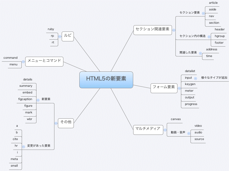 （文書構造編：前編）HTML5のセクションで“文書構造”を理解する：HTML5“とか”アプリ開発入門（4）（1/2 ページ） - ＠IT
