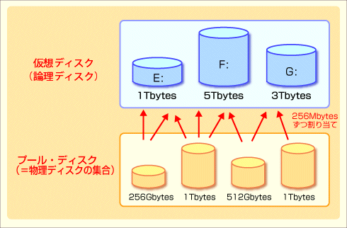 第8回 ディスクを仮想化する記憶域プール機能：Windows Server 2012クラウドジェネレーション（1/3 ページ） - ＠IT