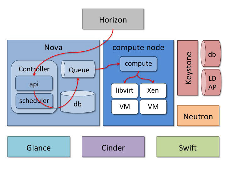 OpenStack、進撃の“IT巨人”が本気で推進/OpenStackの「NOVA」とは?:たまおきのOpenStackウォッチ(2013年 ...
