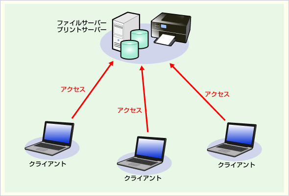 第1回 Windowsネットワークとは:Windowsネットワークの基礎(1/2 ページ) - @IT