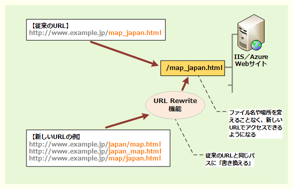 Windows IIS／Azure WebサイトのURL Rewrite機能でURLを書き換える（基本編）：Tech TIPS - ＠IT