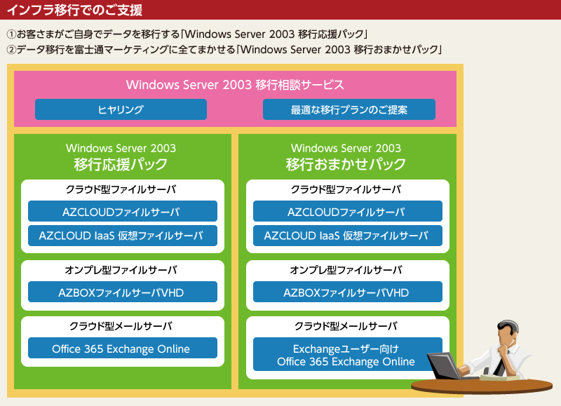 パッケージ提供から手組みシステムの移行までをトータルでサポートする富士通：長年のアライアンスを生かした多様なソリューションを提供 - ＠IT