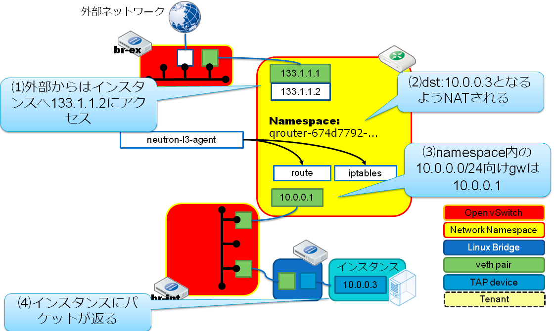 OpenStack Neutronとは何か？：いま覚えておくべきOpenStack Neutronの基本（1）（3/3 ページ） - ＠IT