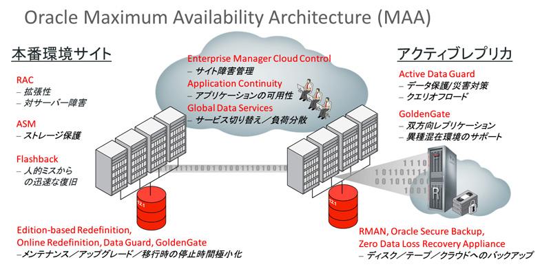 db-oracle-maximum-availability-architecture-1-2