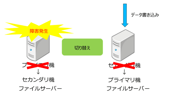 DRBD（Distributed Replicated Block Device）とは何か：DRBDの仕組みを学ぶ（1）（2/2 ページ） - ＠IT