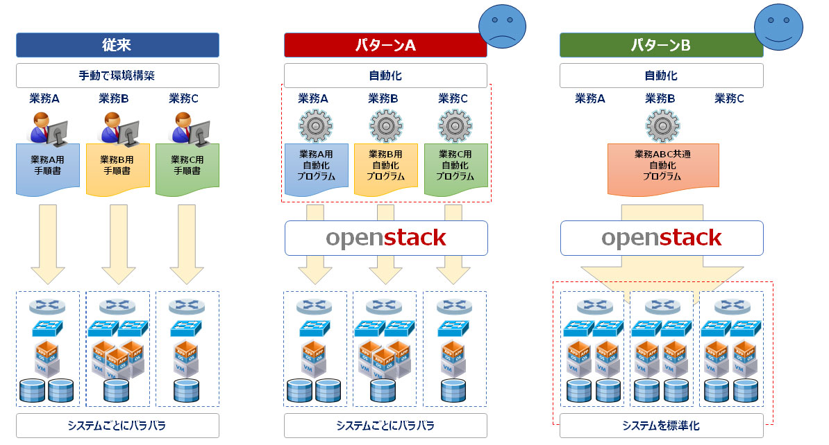 OpenStackは「どこで?」「何のために?」使えばいいのか?:インフラエンジニアが、いま成し遂げなければならないこと(2/3 ページ) - @IT