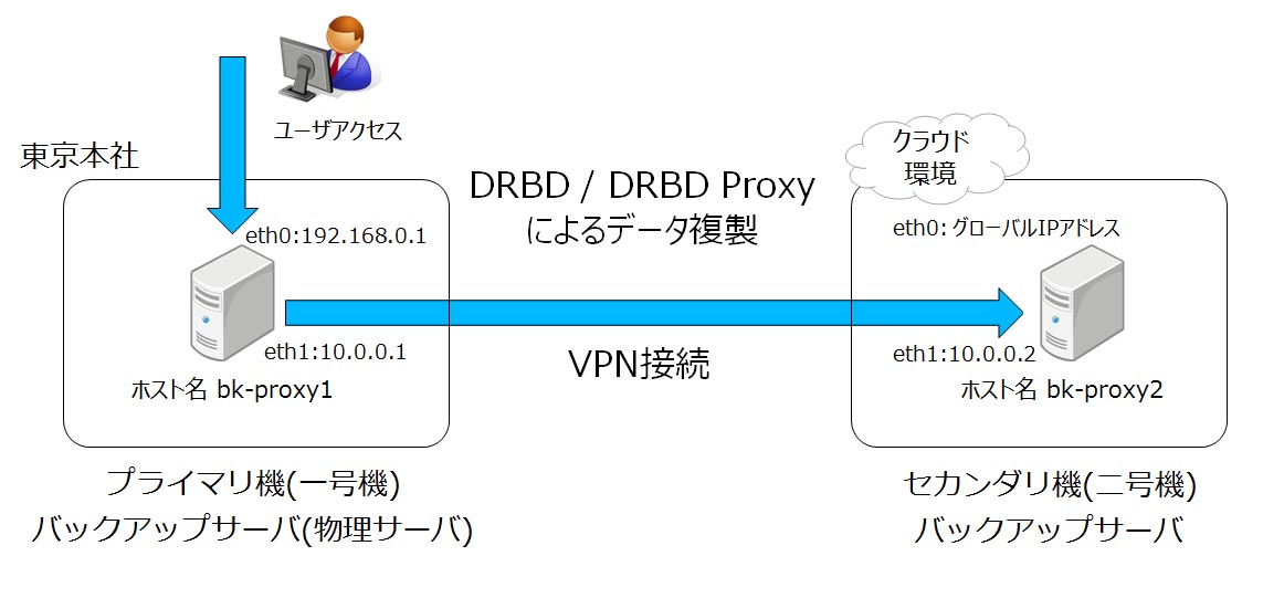 今こそ真剣に考える「災害対策システム」──クラウドと「DRBD Proxy」ですぐ構築する方法：DRBDの仕組みを学ぶ（7）（3/3 ページ