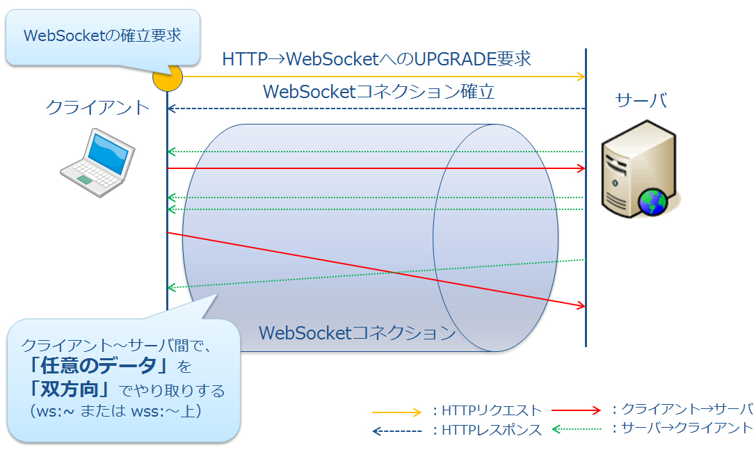 Websocket status. Websocket протокол. Websocket иконка. Web- сокет. Websockets примеры.