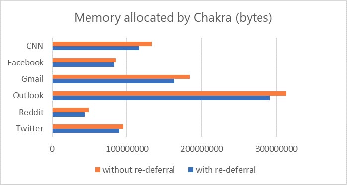 Edgeの高速化に寄与する、JavaScriptエンジン「Chakra」の技術要素と新機能：「Windows 10 Creators ...