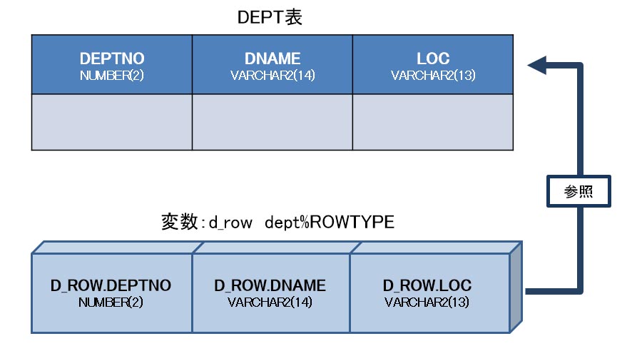 type-rowtype-pl-sql-3-2-3-it