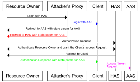 oauth-2-0-5-id-2-4-4-it