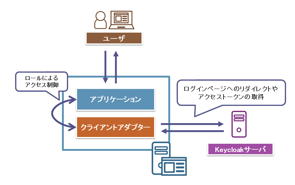 Keycloakクライアントアダプターを利用してAPIサービスを構築してみよう：Keycloak超入門（3）（1/4 ページ） ＠IT