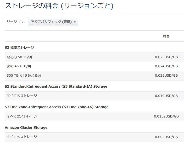AWS、「Amazon S3」の新ストレージクラス「One ZoneIA」を提供開始：既存の「S3標準 IA」より20％安い ＠IT