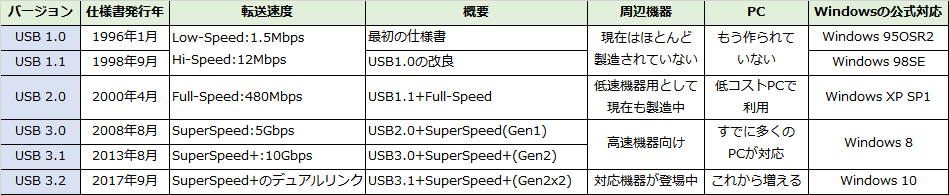 【usb】第1回 知っているようで知らないusb：itの教室 ＠it 0995