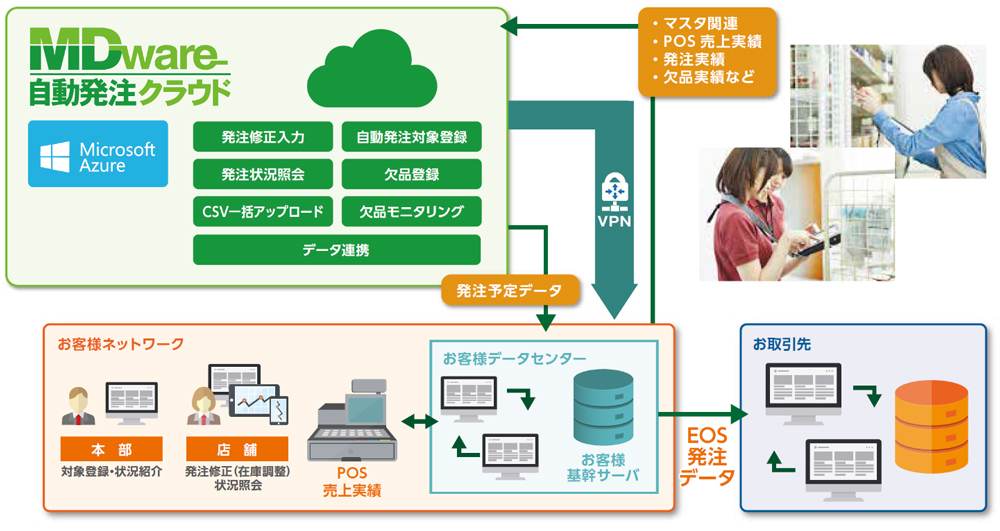 小売業を支えるMD基幹パッケージ「MDware」――クラウド版開発でVINXが新たな需要を開拓へ:クラウド活用によるサービスビジネス化への転換