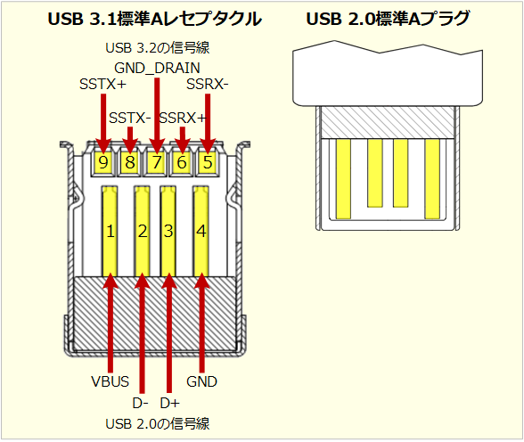 【USB】第4回 最新のUSB規格「USB 3.2」はどこが変わったのか？：ITの教室 - ＠IT
