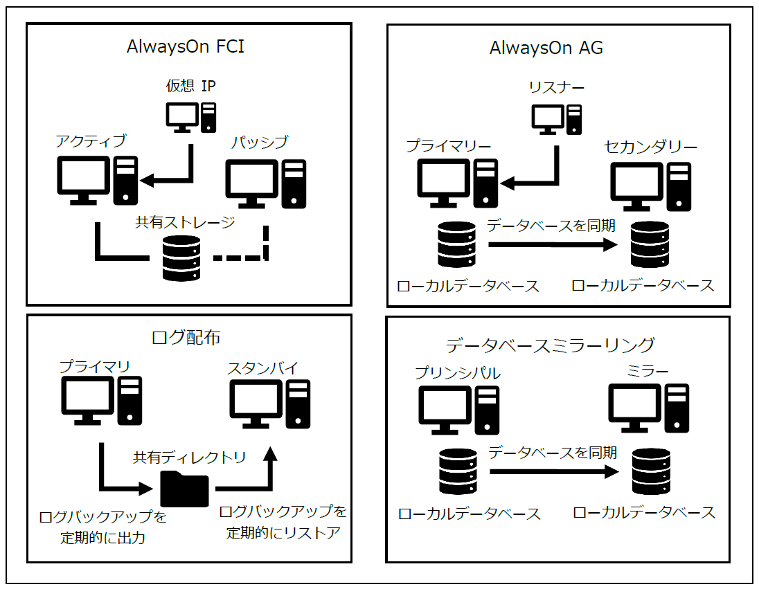SQL Serverマイグレーションの歩き方[前編]――マイグレーションの作業ステップ：SQL Server 2008 EOSにも対応できる ...