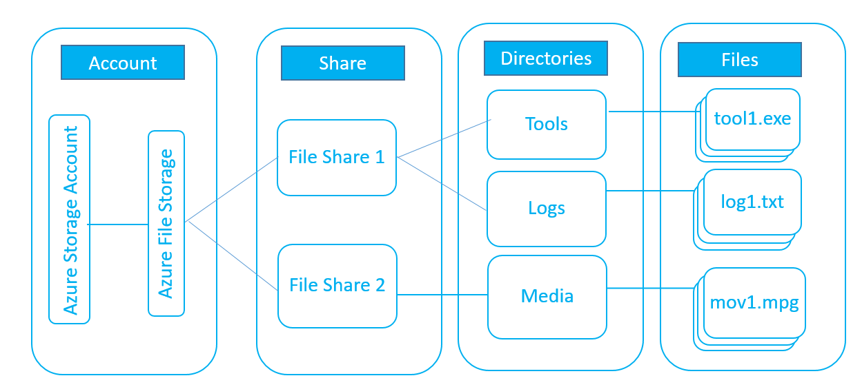 Azure Files Premium Vs Standard – LVQHB