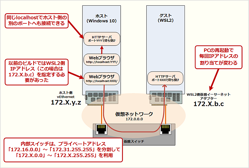 Linuxがほぼそのまま動くようになった「WSL2」のネットワーク機能：Windows 10 The Latest ＠IT
