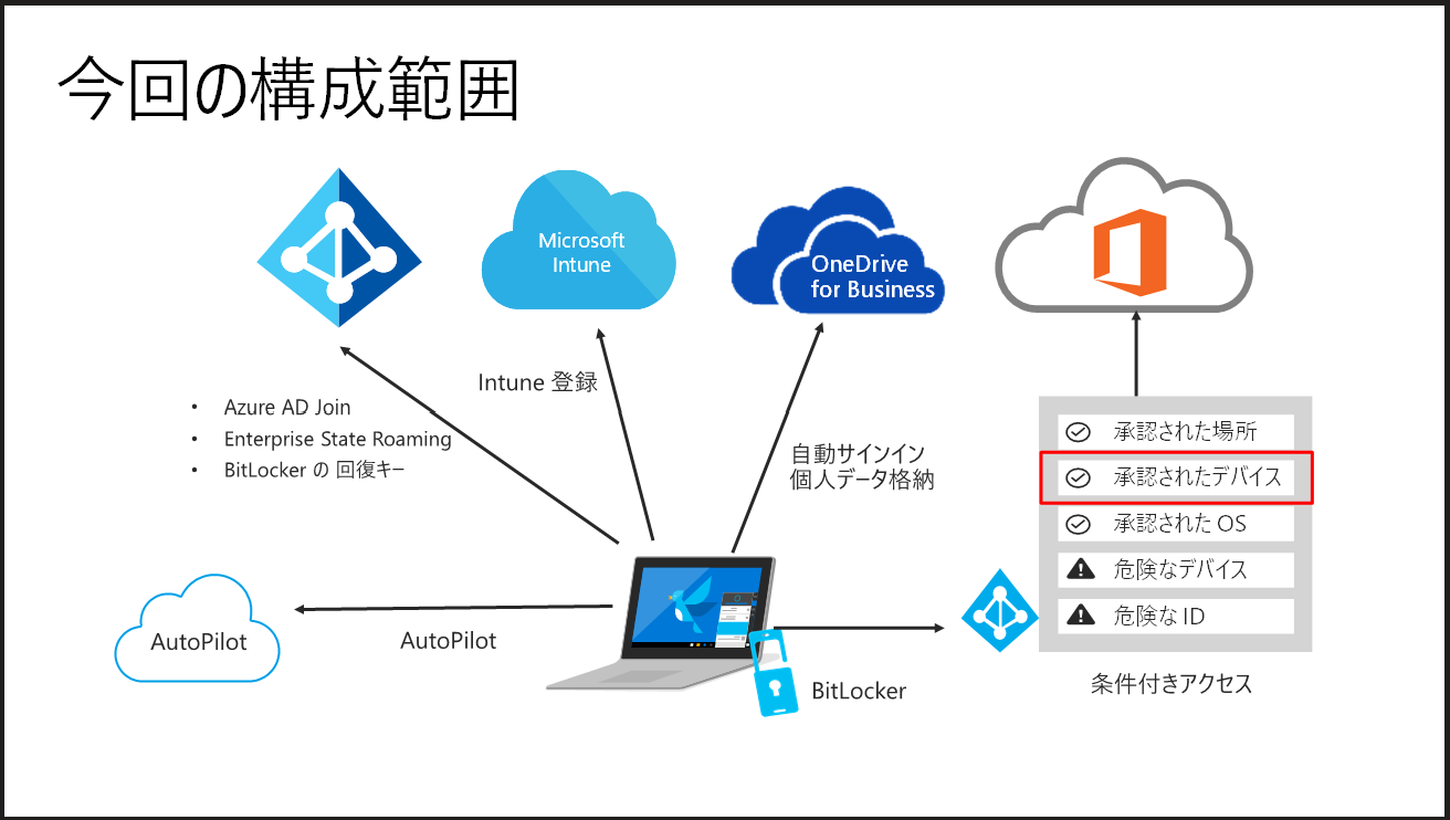 Windows 10の基本設定を「Autopilot」で展開しよう：Microsoft 365で実現！ Windows 10のモダン管理[実践