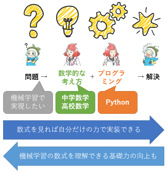中学・高校数学で学ぶ、数学×Pythonプログラミングの第一歩：数学×Pythonプログラミング入門 - ＠IT